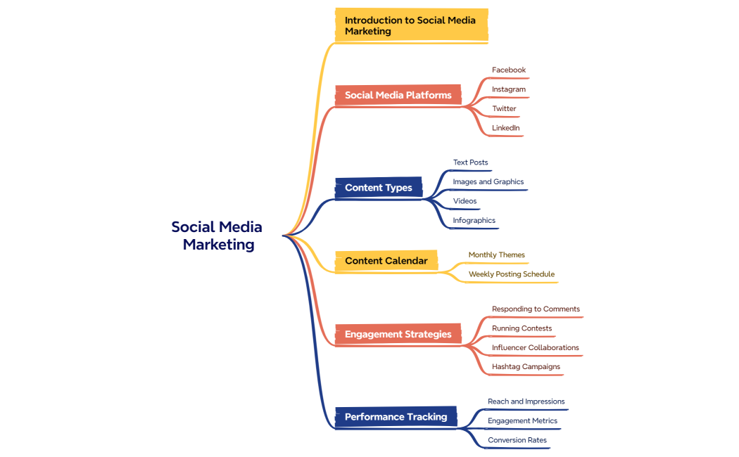 Social Media Marketing