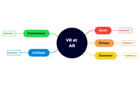 VR et AR Carte heuristique