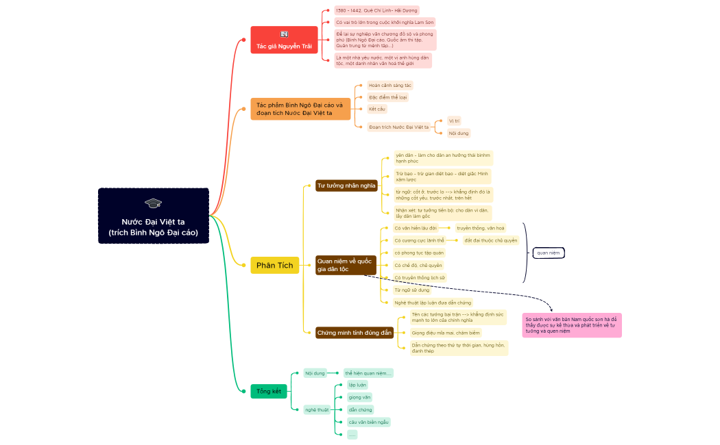Nước Đại Việt ta (trích Bình Ngô Đại cáo)