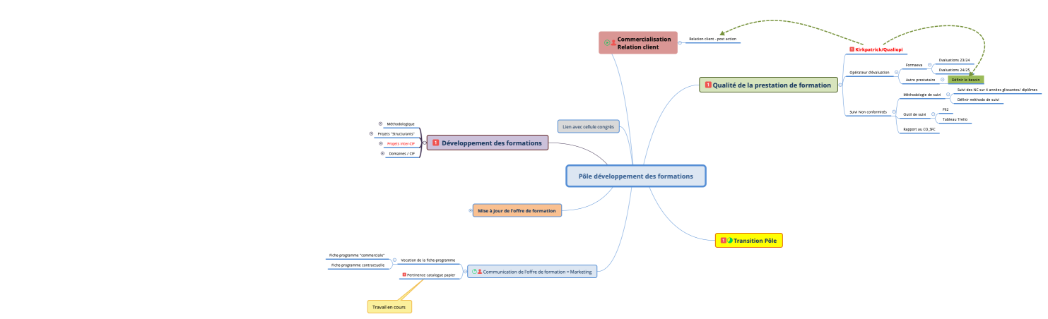 Pôle développement des formations