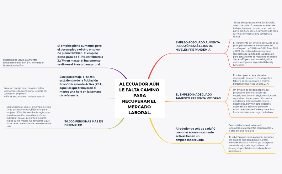 AL ECUADOR AÚN LE FALTA CAMINO PARA RECUPERAR EL MERCADO LABORAL