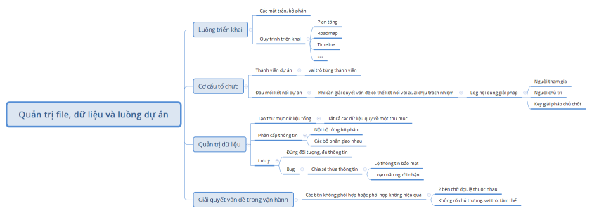 Quản trị file, dữ liệu và luồng dự án
