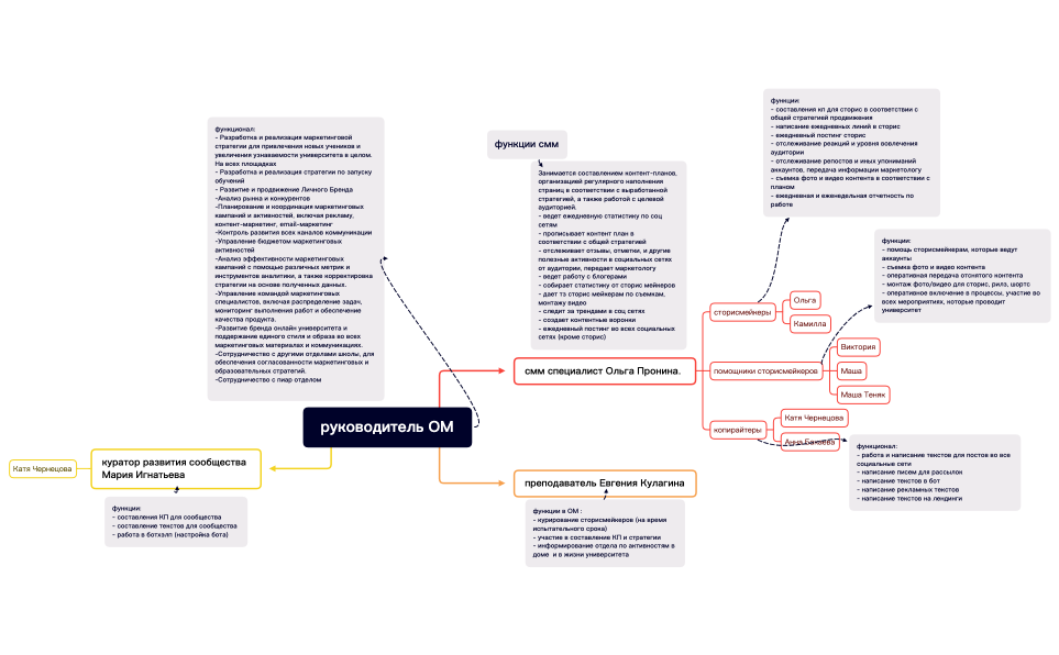 структура ОМ.xmind