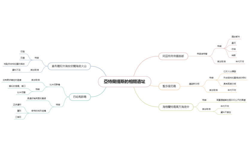 亞特蘭提斯的相關遺址