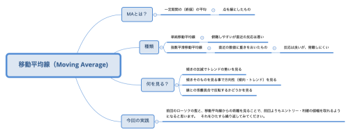 移動平均線（Moving Average)