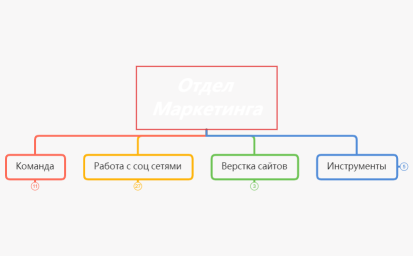 Карта Отдел Маркетинга