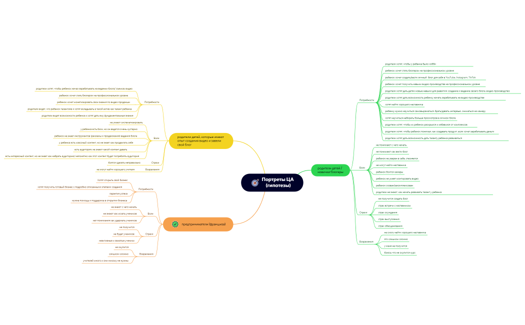 Портреты ЦА  (гипотезы) (1)