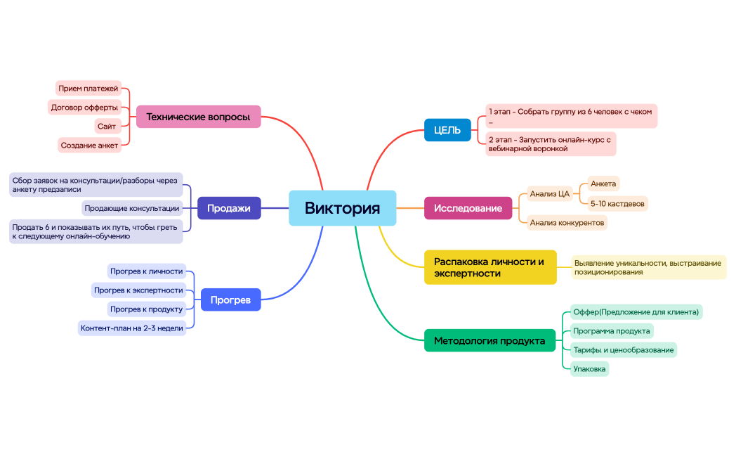 Ментальная карта