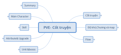 PVE- Cốt truyện khung chuẩn
