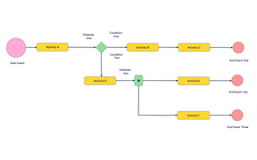 BPMN (Business Process Model and Notation)
