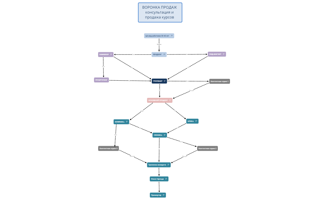 ВОРОНКА ПРОДАЖ консультация и продажа курсов 