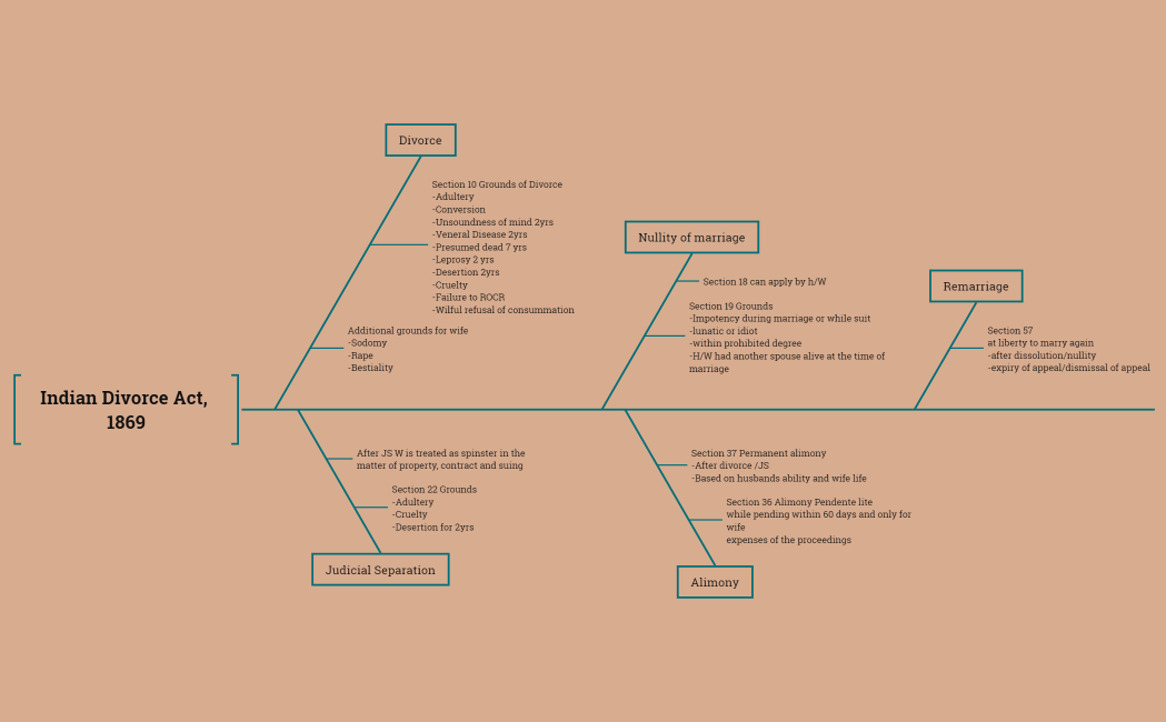 Indian Divorce Act, 1869