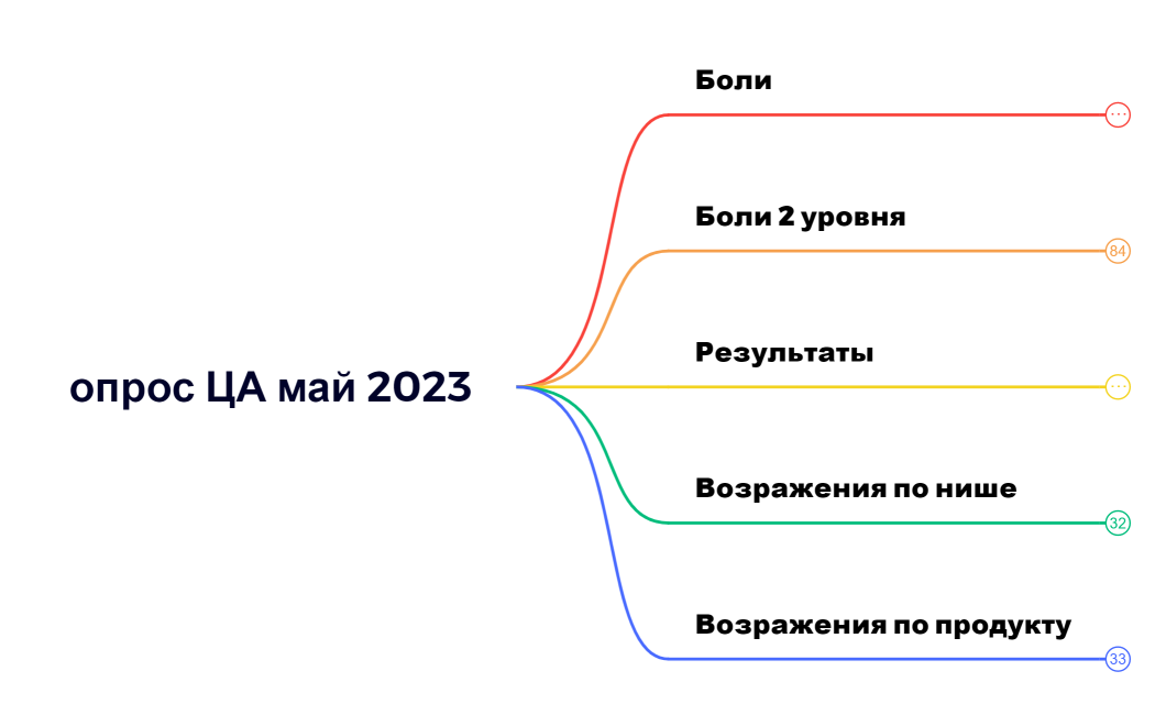 опрос ЦА май 2023