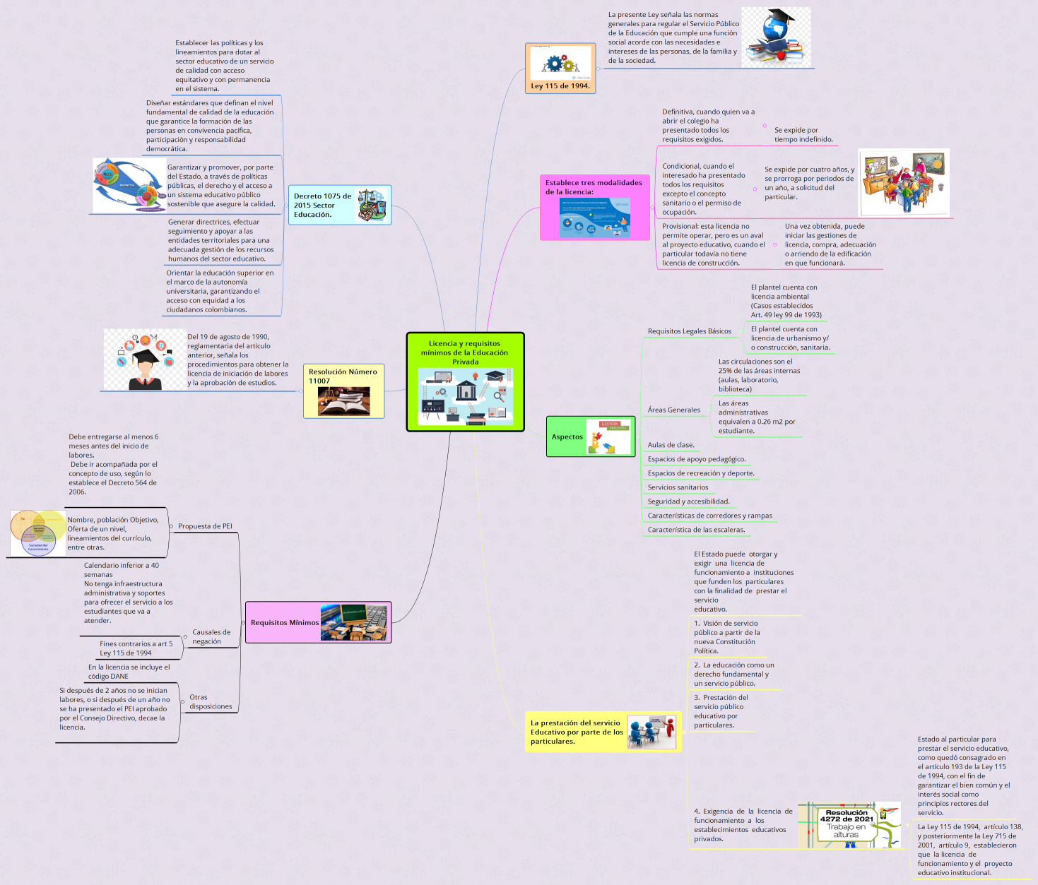 Licencia y requisitos mínimos de la Educación Privada