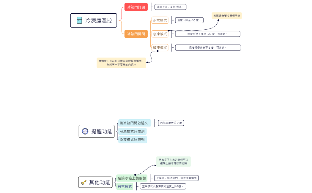 冰箱冷凍庫溫控