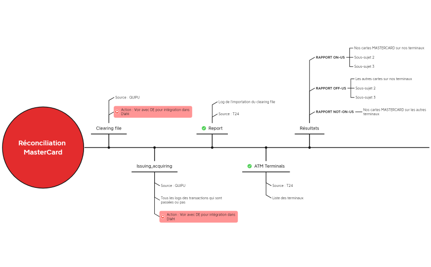 Réconciliation MasterCard