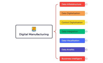 Digital Manufacturing