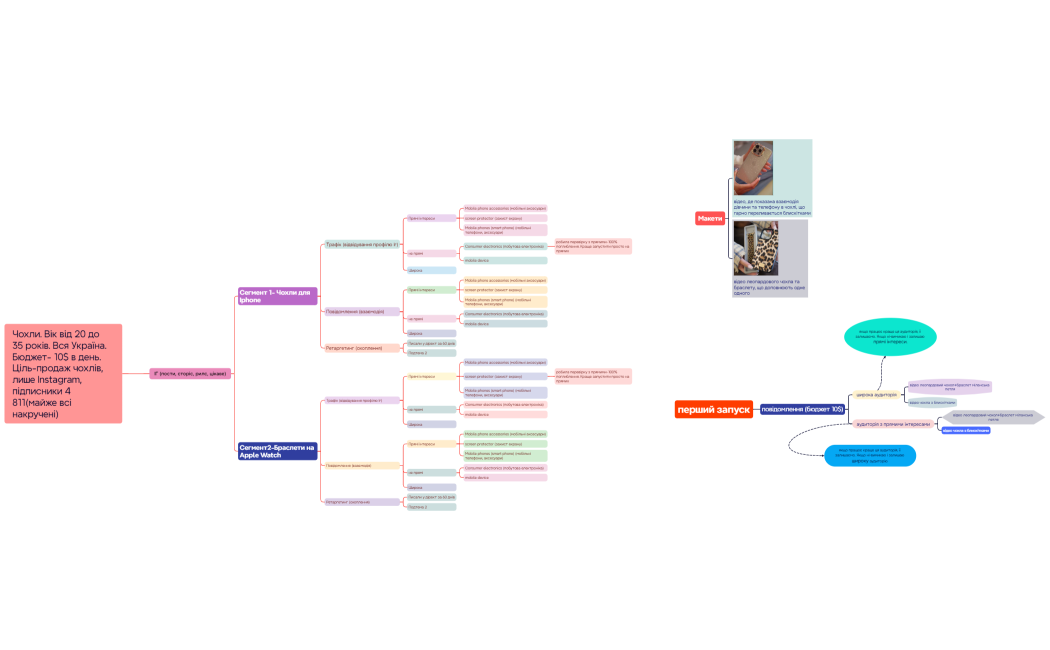Чохли. Вік від 20 до 35 років. Вся Україна. Бюджет- 10$ в день. Ціль-продаж чохлів, лише Instagram, підписники 4 811(майже всі накручені)