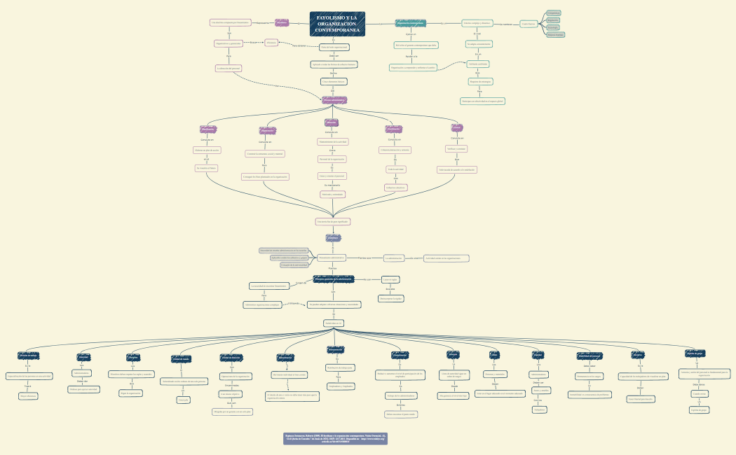 FAYOLISMO Y LA ORGANIZACIÓN CONTEMPORANEA