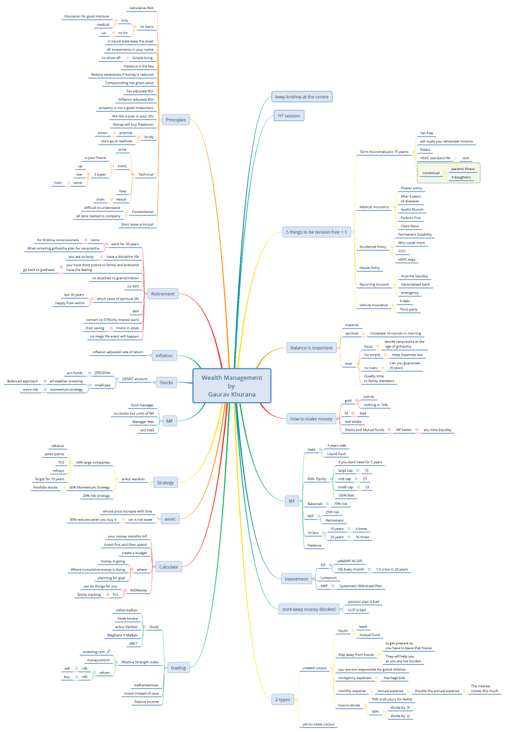 Wealth Management by Gaurav Khurana