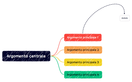 Argomento centrale