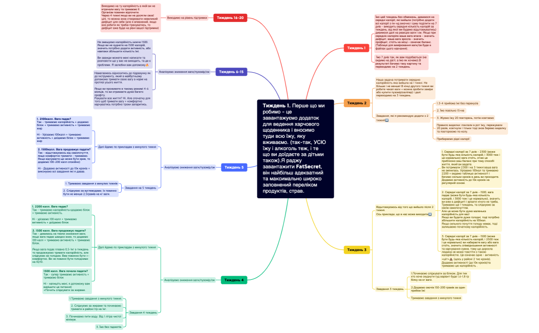 Тиждень 1. Перше що ми робимо - це завантажуємо додаток для ведення харчового щоденника і вносимо туди всю їжу, яку вживаємо. (так-так, УСЮ їжу і алкоголь теж, і те що ви доїдаєте за дітьми також).Я раджу завантажити FatSecret, він найбільш адекватний та максимально широко заповнений переліком продуктів, страв.