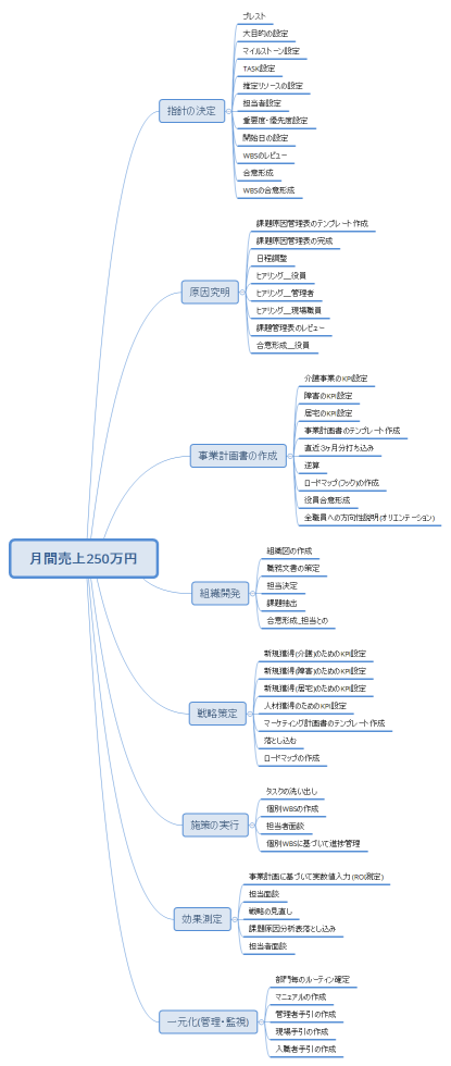 月間売上250万円