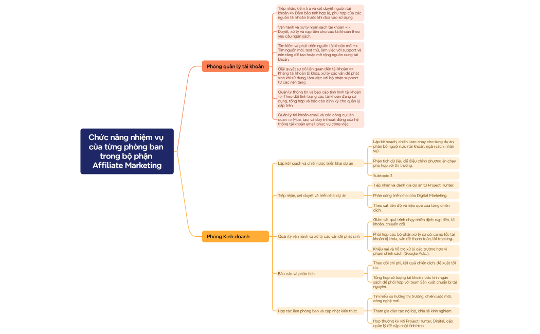 Chức năng nhiệm vụ của từng phòng ban trong bộ phận Affiliate Marketing