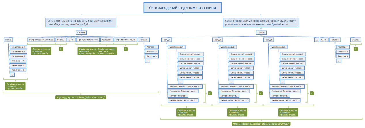 Сети заведений с единым названием