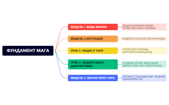 ФУНДАМЕНТ МАГА.xmind