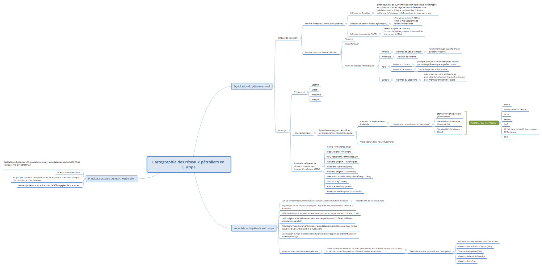 Cartographie des réseaux pétroliers en Europe