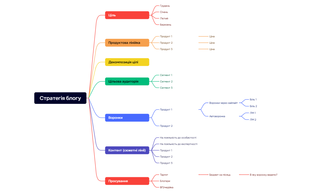 Контента стратегія блогу