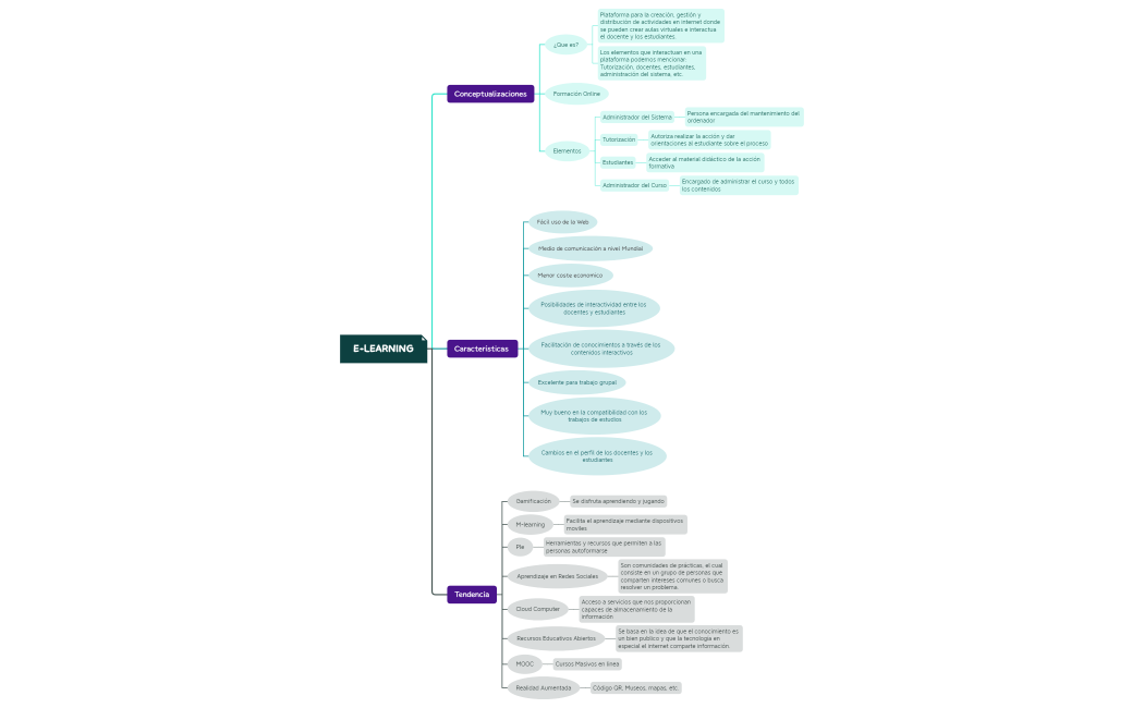 Mapa Conceptual de E-learning