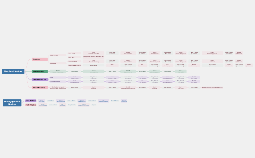 Doctible Email Nurture[23].xmind