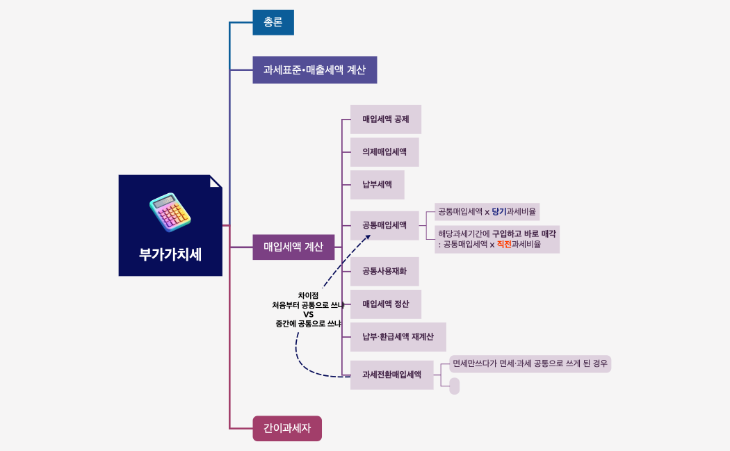부가가치세 계산