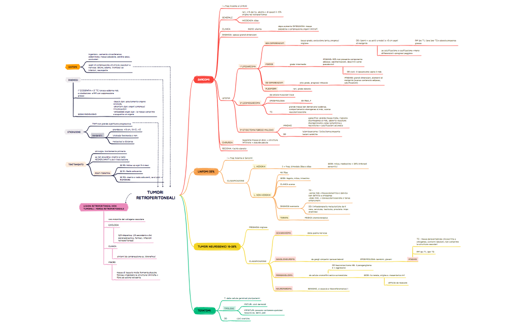 TUMORI RETROPERITONEALI