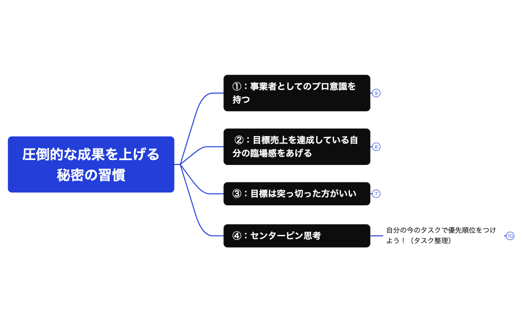 圧倒的な成果を上げる秘密の習慣
