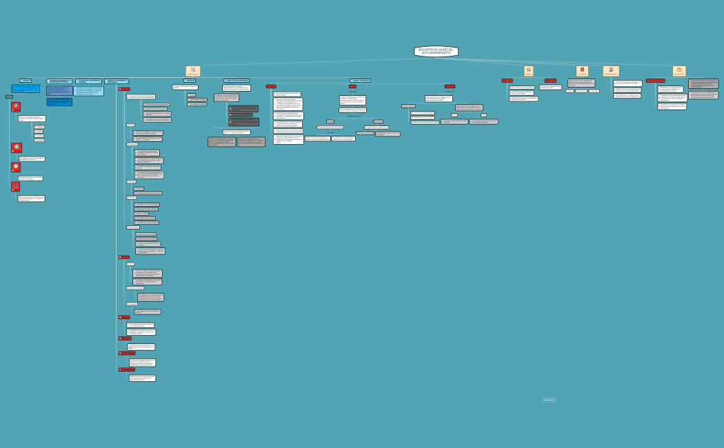 Requisitos del acto administrativo.xmind