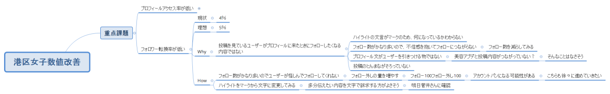 港区女子数値改善