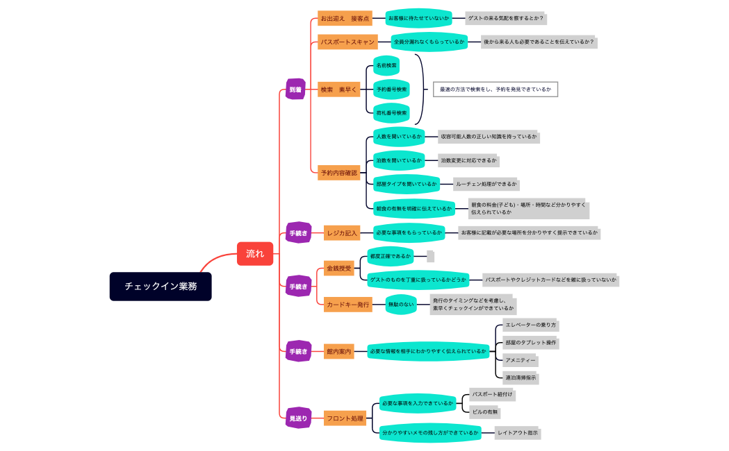 チェックイン業務