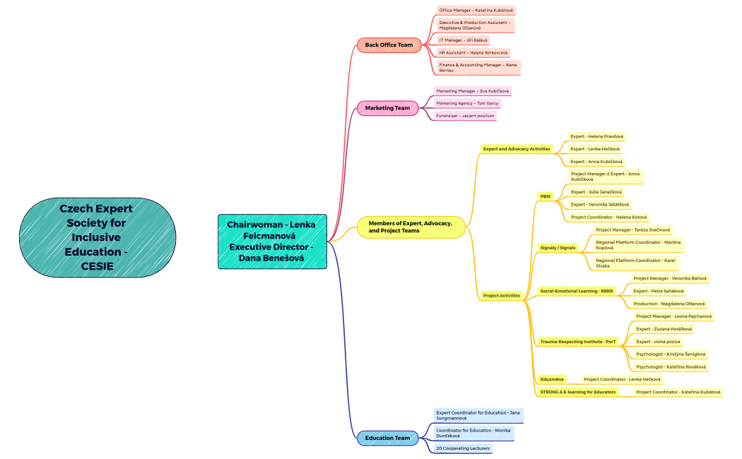 ČOSIV_organigram_říjen22 EN