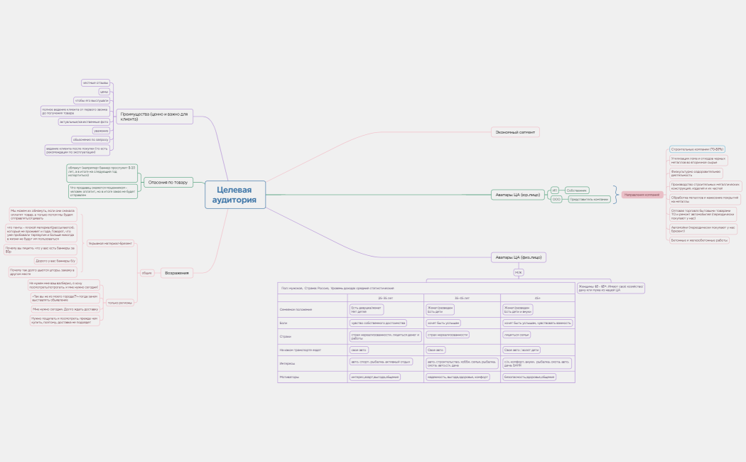 Целевая аудитория 
