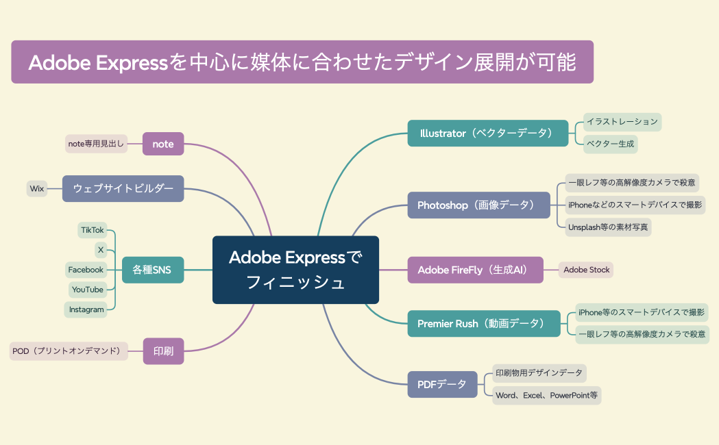 Adobe Expressでフィニッシュ