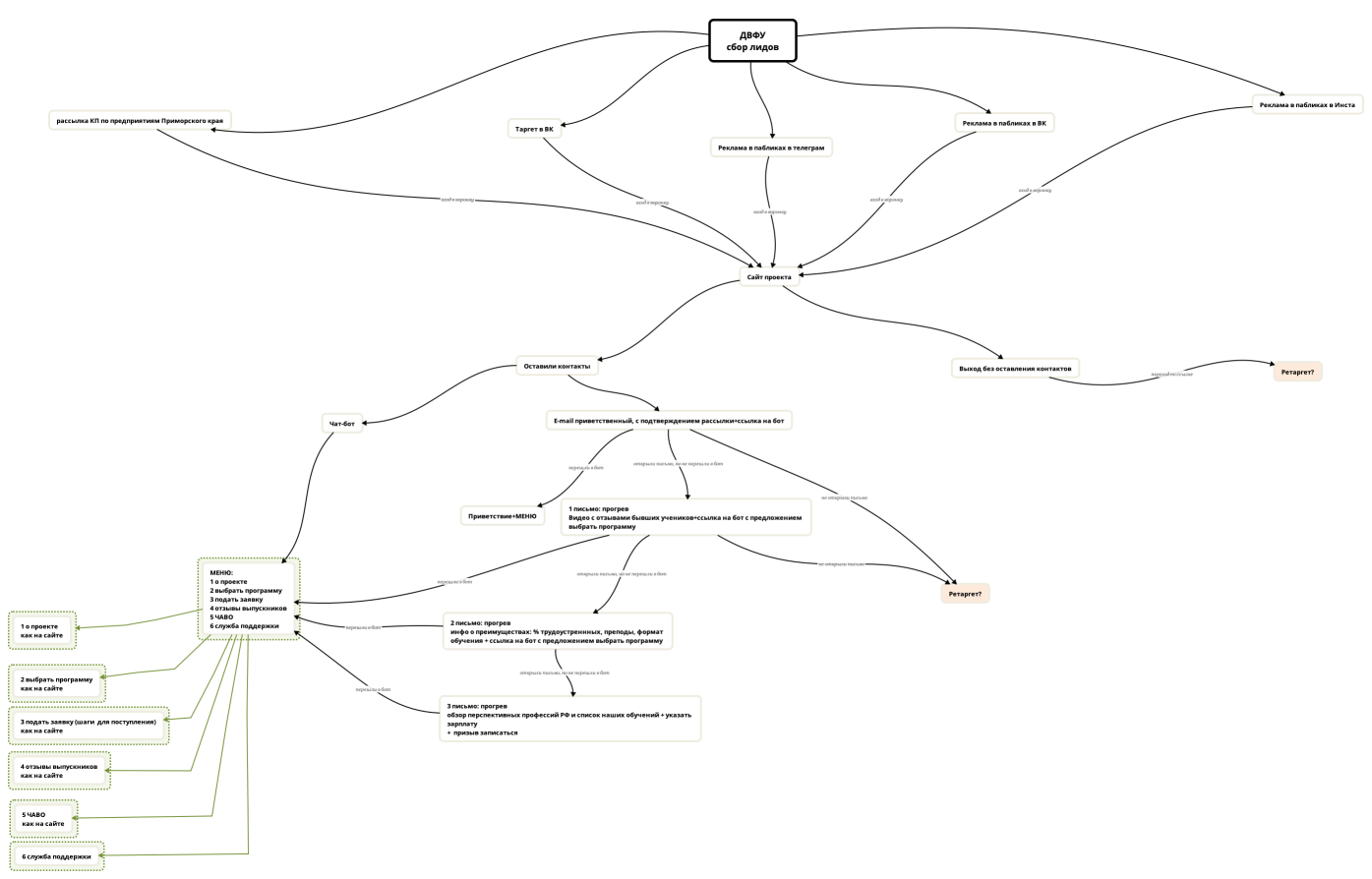 ДВФУ сбор лидов