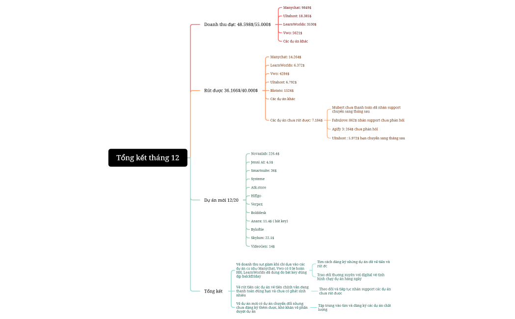 Tổng kết tháng 12