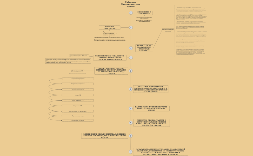 Онбординг Менеджера отдела продаж