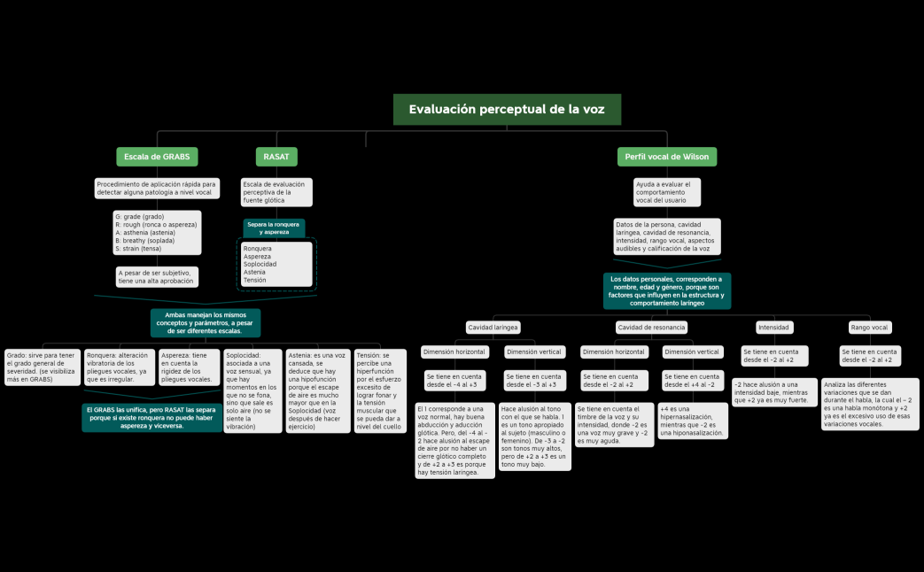 Evaluación Perceptual de la Voz