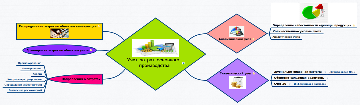 Учет затрат основного производства