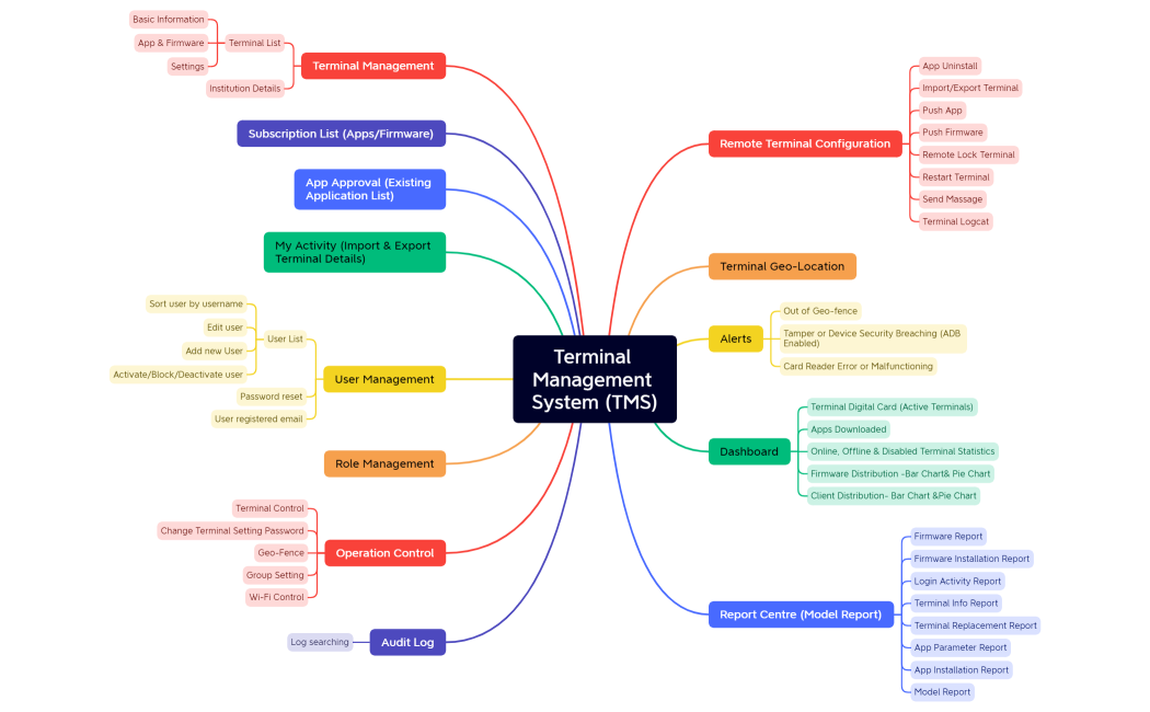 Terminal Management System (TMS)