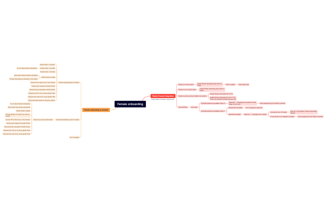 Female onboarding.xmind
